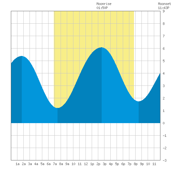 Steamboat Landing tide chart for Saturday, August 30, 2025