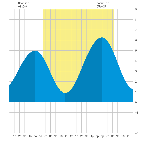 Steamboat Landing tide chart for Monday, August 4, 2025