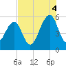 Steamboat Landing tide chart for Monday, August 4, 2025