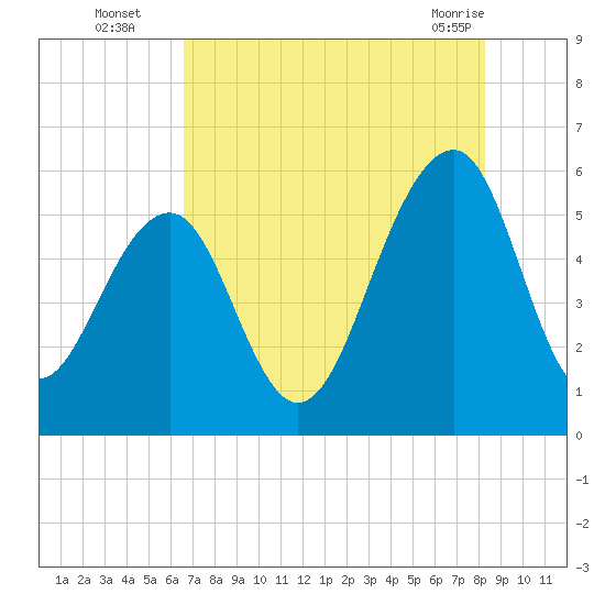 Steamboat Landing tide chart for Tuesday, August 5, 2025