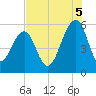 Steamboat Landing tide chart for Tuesday, August 5, 2025
