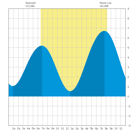 Steamboat Landing tide chart for Wednesday, August 6, 2025