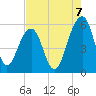 Steamboat Landing tide chart for Thursday, August 7, 2025