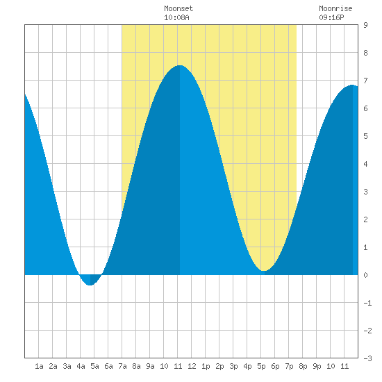 Steamboat Landing tide chart for Wednesday, September 10, 2025