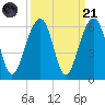Steamboat Landing tide chart for Sunday, September 21, 2025