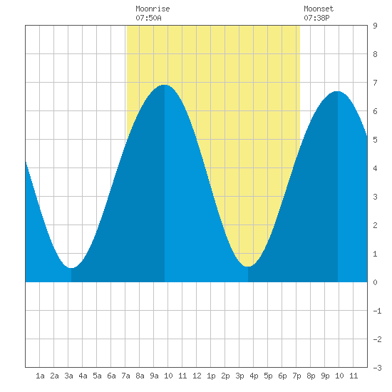 Steamboat Landing tide chart for Monday, September 22, 2025