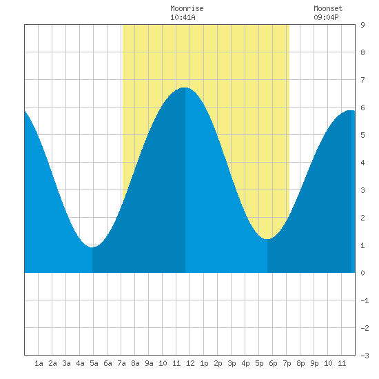 Steamboat Landing tide chart for Thursday, September 25, 2025