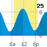 Steamboat Landing tide chart for Thursday, September 25, 2025