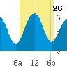Steamboat Landing tide chart for Friday, September 26, 2025