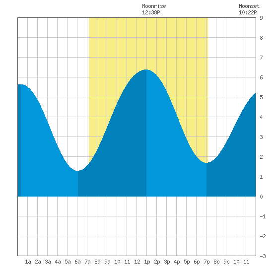 Steamboat Landing tide chart for Saturday, September 27, 2025