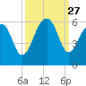 Steamboat Landing tide chart for Saturday, September 27, 2025
