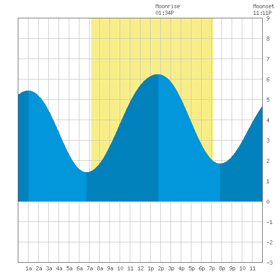 Steamboat Landing tide chart for Sunday, September 28, 2025