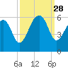Steamboat Landing tide chart for Sunday, September 28, 2025