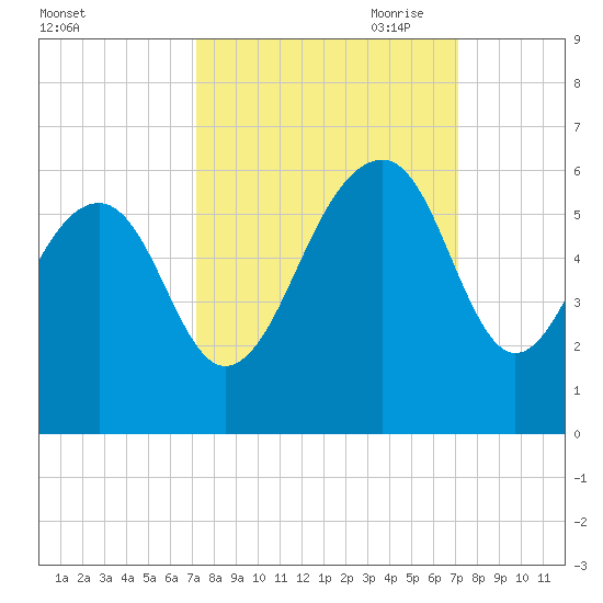 Steamboat Landing tide chart for Tuesday, September 30, 2025