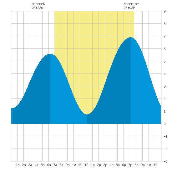 Steamboat Landing tide chart for Thursday, September 4, 2025