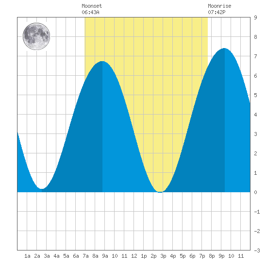 Steamboat Landing tide chart for Sunday, September 7, 2025