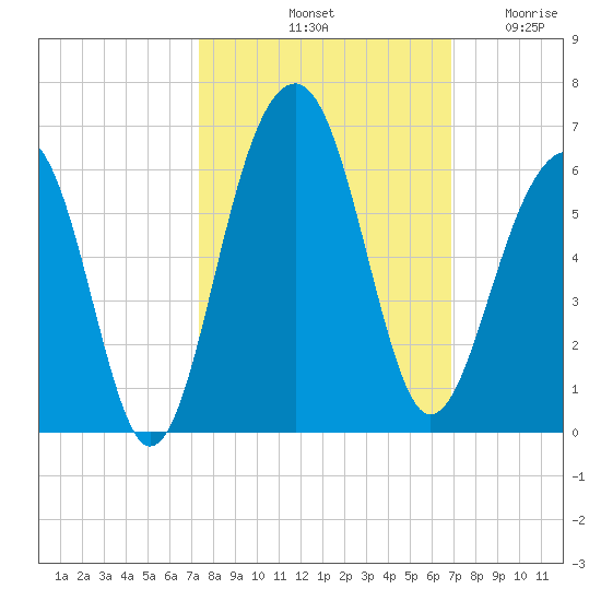 Steamboat Landing tide chart for Friday, October 10, 2025