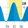 Steamboat Landing tide chart for Friday, October 10, 2025