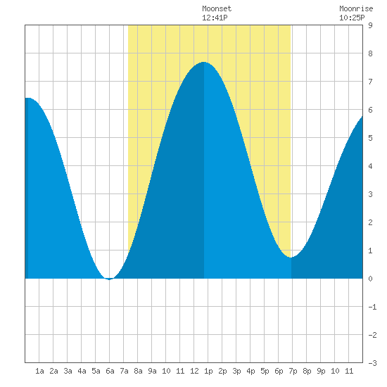 Steamboat Landing tide chart for Saturday, October 11, 2025