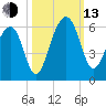 Steamboat Landing tide chart for Monday, October 13, 2025