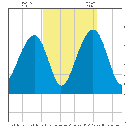 Steamboat Landing tide chart for Thursday, October 16, 2025