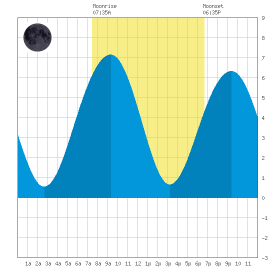 Steamboat Landing tide chart for Tuesday, October 21, 2025