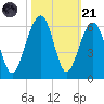 Steamboat Landing tide chart for Tuesday, October 21, 2025