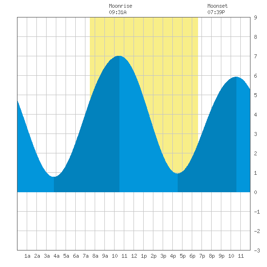 Steamboat Landing tide chart for Thursday, October 23, 2025