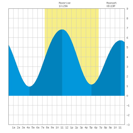 Steamboat Landing tide chart for Friday, October 24, 2025