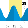 Steamboat Landing tide chart for Saturday, October 25, 2025