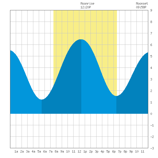 Steamboat Landing tide chart for Sunday, October 26, 2025