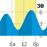 Steamboat Landing tide chart for Thursday, October 30, 2025