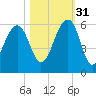 Steamboat Landing tide chart for Friday, October 31, 2025