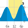 Steamboat Landing tide chart for Friday, October 3, 2025