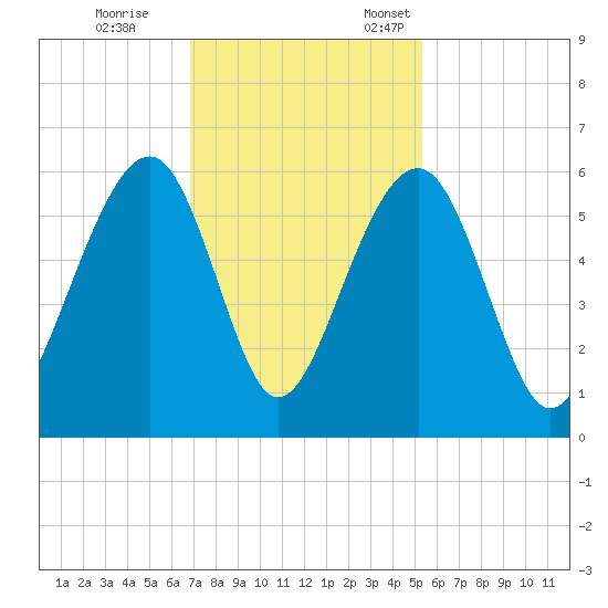 Steamboat Landing tide chart for Saturday, November 15, 2025