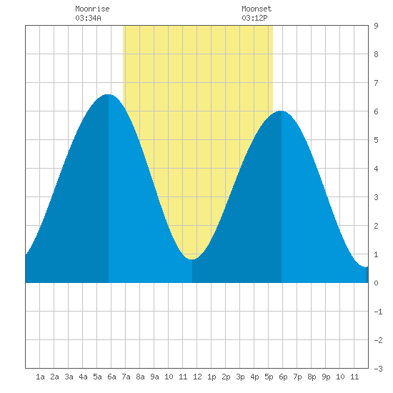 Steamboat Landing tide chart for Sunday, November 16, 2025