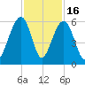 Steamboat Landing tide chart for Sunday, November 16, 2025