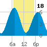 Steamboat Landing tide chart for Tuesday, November 18, 2025
