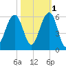 Steamboat Landing tide chart for Saturday, November 1, 2025