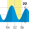 Steamboat Landing tide chart for Saturday, November 22, 2025