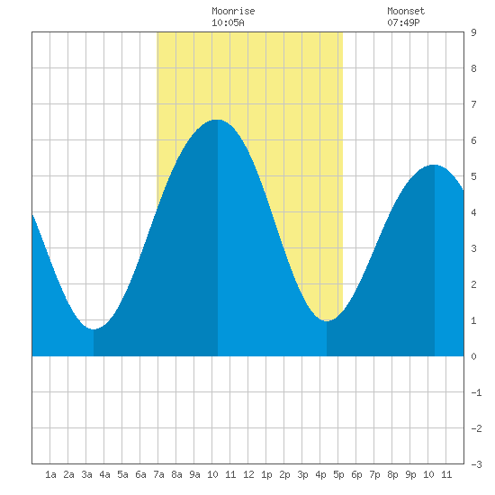 Steamboat Landing tide chart for Sunday, November 23, 2025