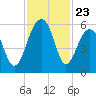 Steamboat Landing tide chart for Sunday, November 23, 2025