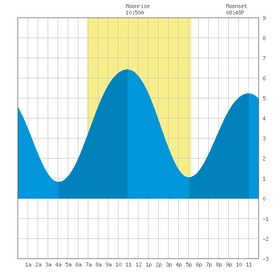 Steamboat Landing tide chart for Monday, November 24, 2025