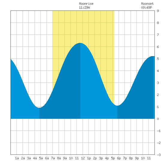 Steamboat Landing tide chart for Tuesday, November 25, 2025