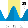 Steamboat Landing tide chart for Tuesday, November 25, 2025