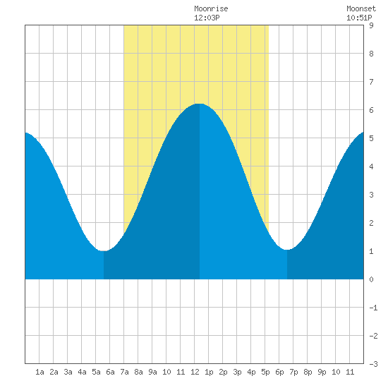 Steamboat Landing tide chart for Wednesday, November 26, 2025