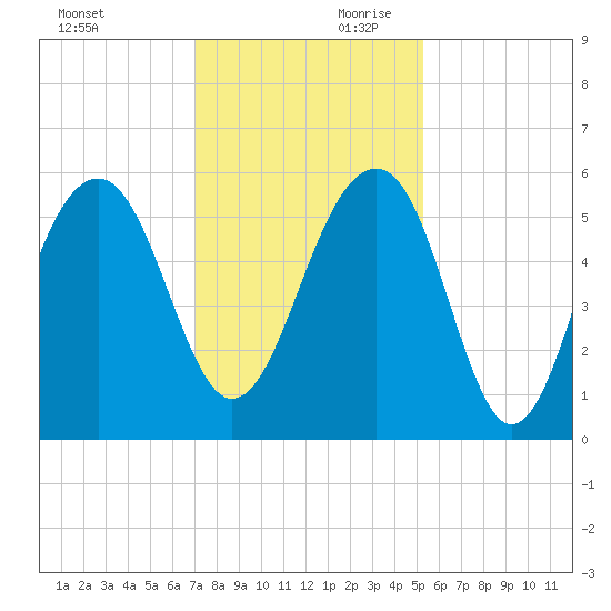 Steamboat Landing tide chart for Saturday, November 29, 2025