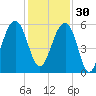 Steamboat Landing tide chart for Sunday, November 30, 2025
