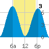 Steamboat Landing tide chart for Monday, November 3, 2025