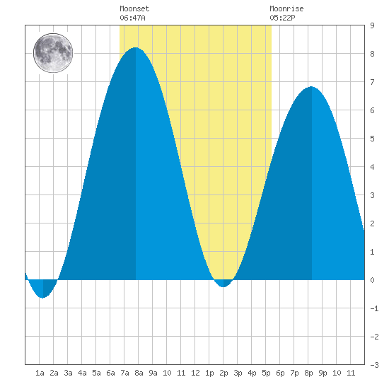 Steamboat Landing tide chart for Wednesday, November 5, 2025